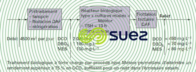 production de papier journal à partir de DIP