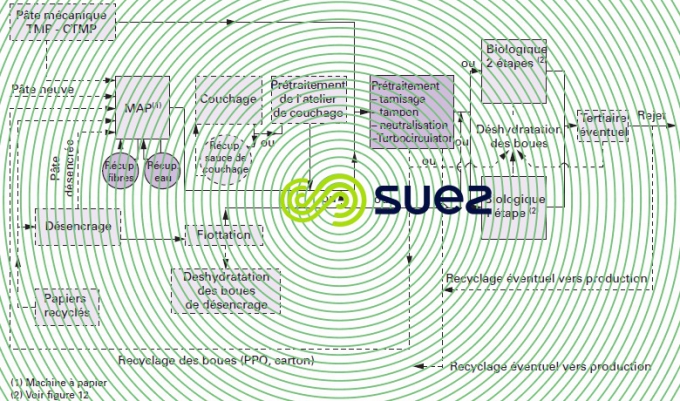 traitement eaux résiduaires papeterie intégrée ou non