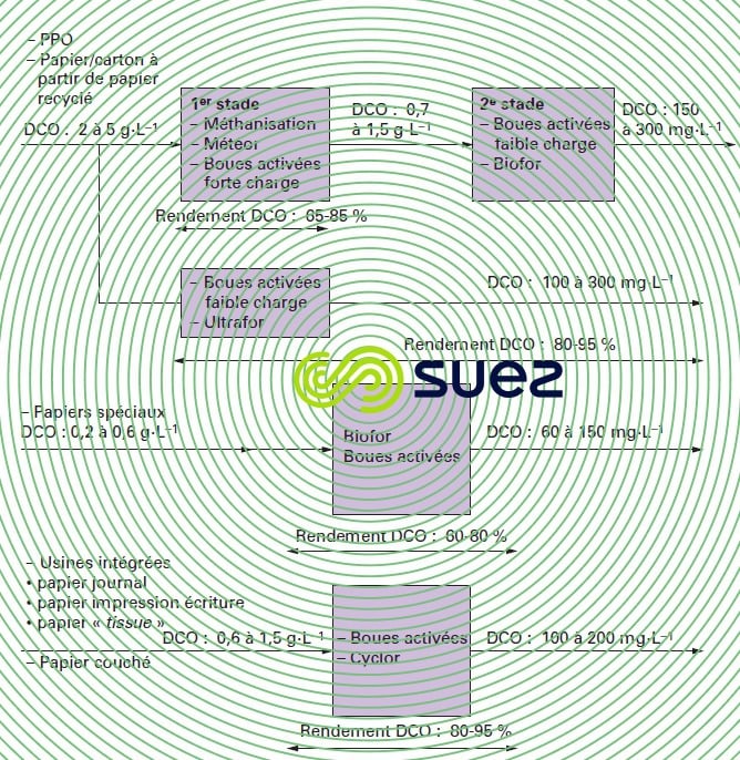 Traitements biologiques usines de papier et carton