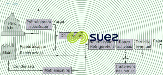 traitement des eaux résiduaires d'une papeterie