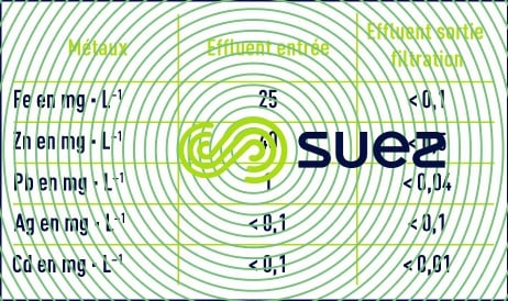 résultats gestion après-mine