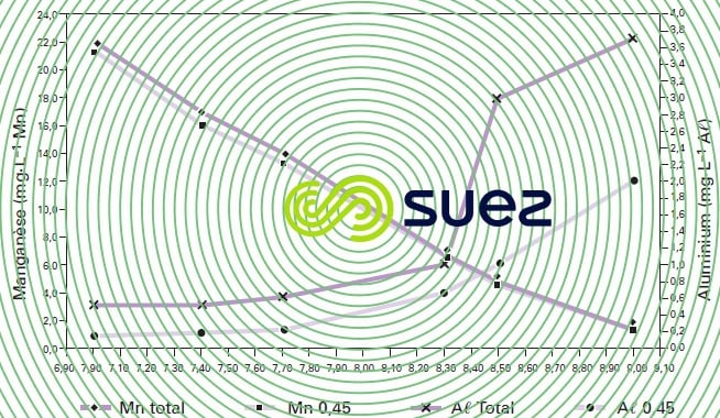 solubilité aluminium manganèse pH eau mine