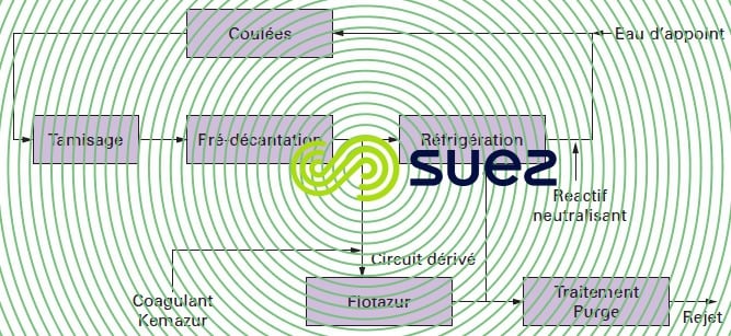 circuit coulées aluminium