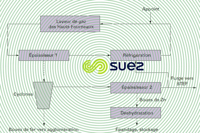 circuits ELG hauts fourneaux