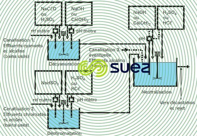 installation détoxication traitement continu automatique