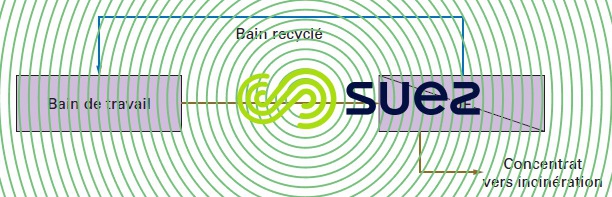 déshuilage bains dégraissage