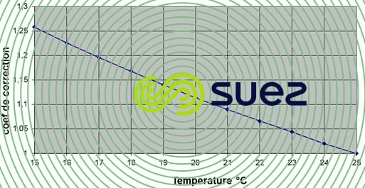 coefficient correction température