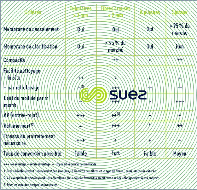 comparaison types module