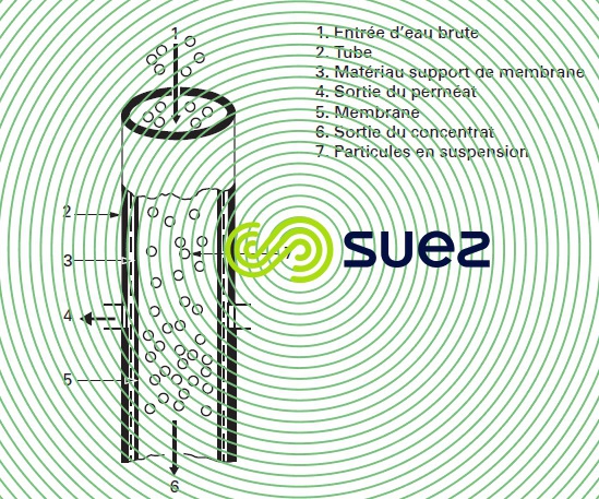 module tubulaire membrane organique séparation par membranes