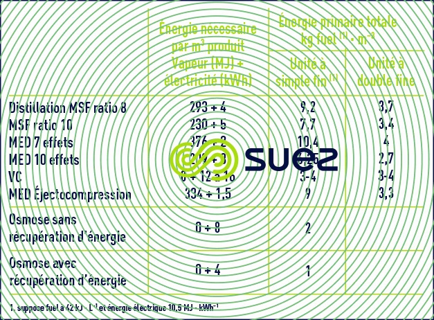 consommation énergie systèmes dessalement eau mer distillation