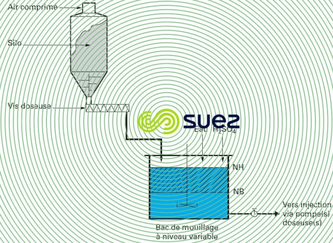 barbotine CAP à stockage en silo