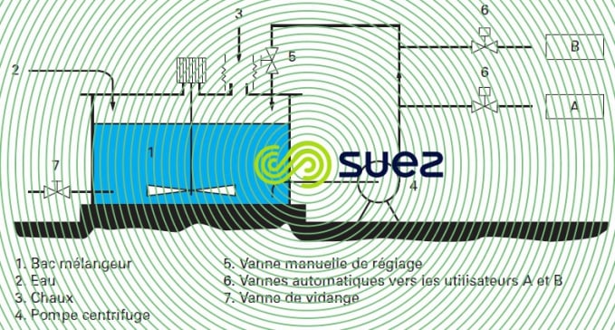 Boucle distribution dosage lait chaux