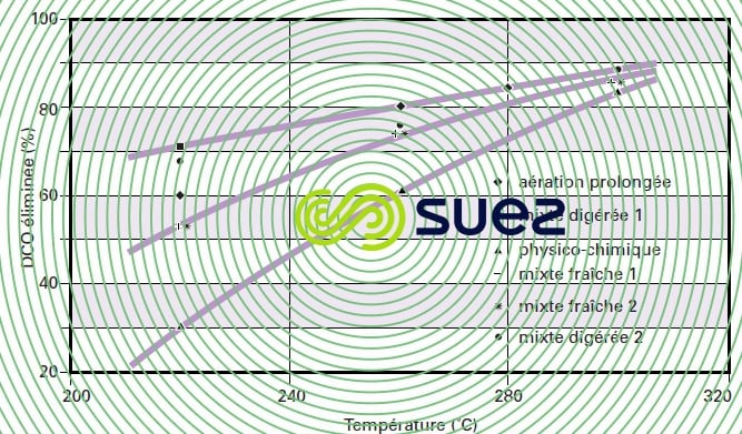 Ecart de rendement boues