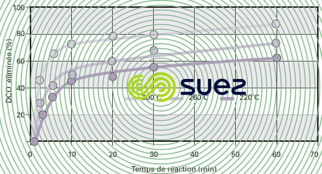 Rendement éliminiation DCO