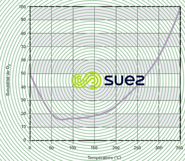 Solubilité oxygène température