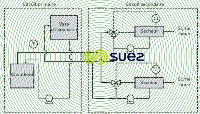 Huile thermique : chaudière - sécheurs