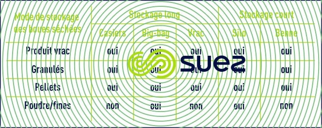 Stockage des boues séchées