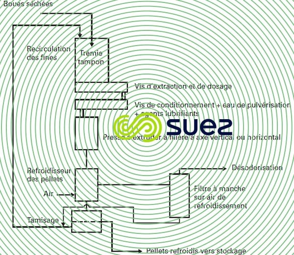 Unité pelletisation