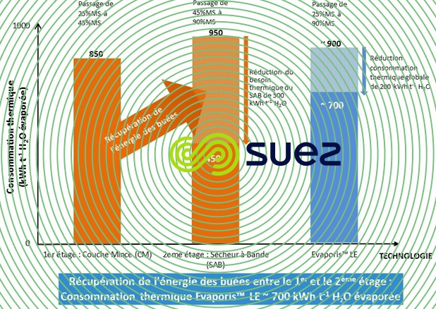 Evaporis LE consommation thermique