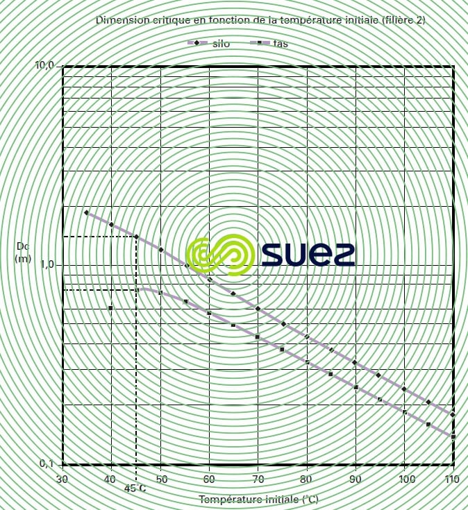 Dimensionnement stockages sans auto-échauffement
