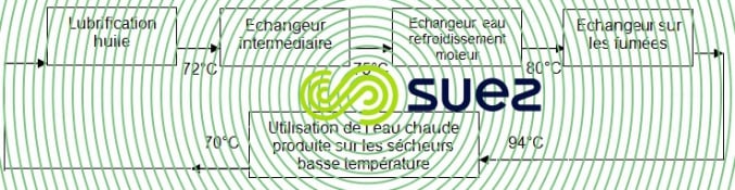 Cheminement eau chaude cogénération MAG