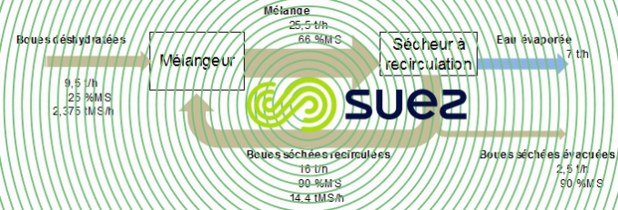 Principe recirculation intensive