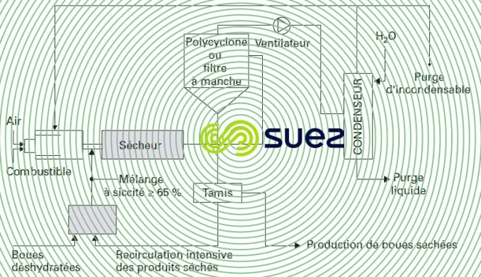 Sécheurs à tambour – unifilaire type Andritz