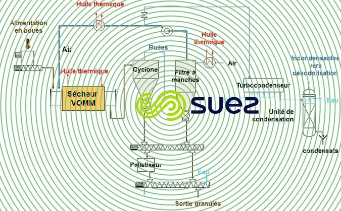 Sécheurs mixte indirect/direct  –  type Vomm