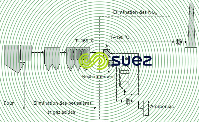 Insertion élimination NOx, type SCR traitement fumées