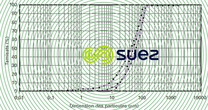 Répartition granulométrique MES fumées incinération