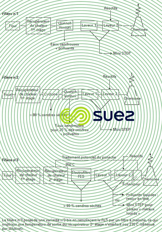 Traitement fumées voie humide