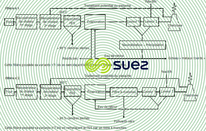 Traitement fumées voie semi-humide