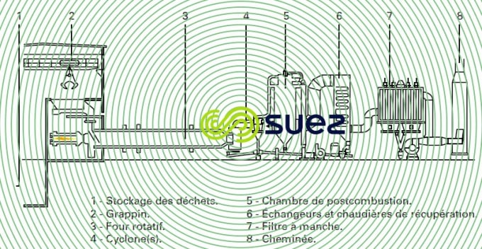 Four rotatif incinération déchets