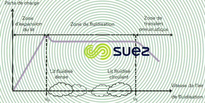 Zone fluidisation sable air