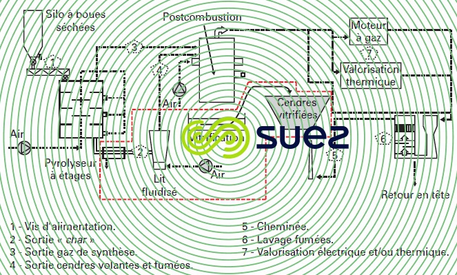 Pyrolyse, incinération, vitrification