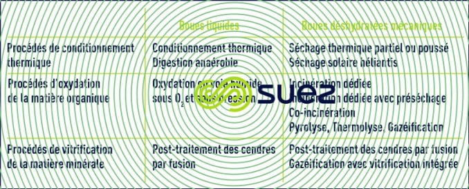 Procédés thermiques boues