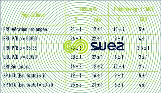 centrifugeuse C filtre bandes