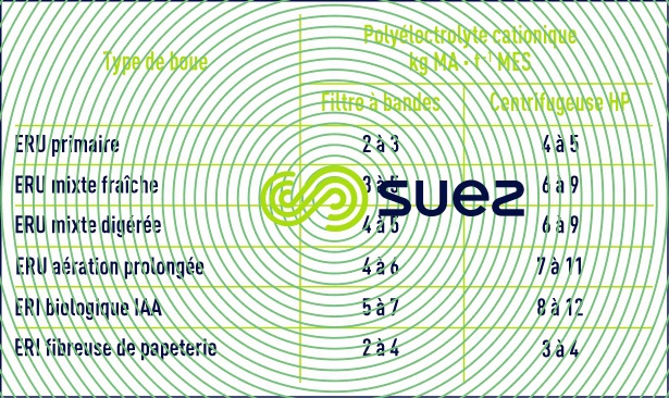 "polyélectolyte déshydratation filtre  bandes centrifugation"