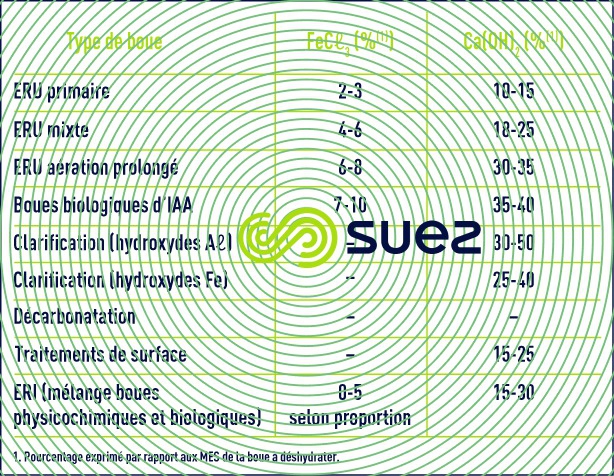 réactifs filtre presse