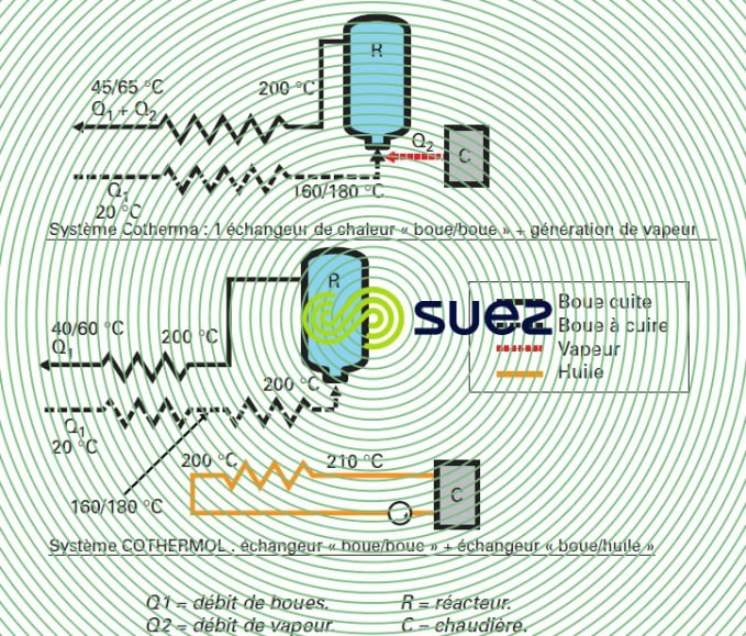 circuits conditionnement thermique boues