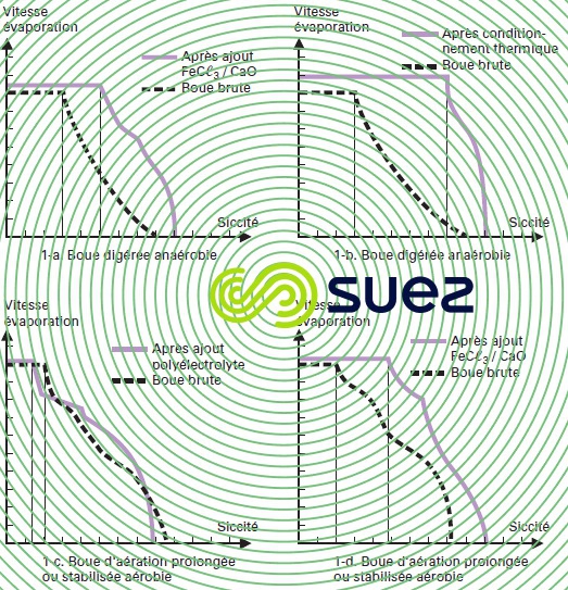 conditionnement vitesse évaporation eau - analyse thermogravimétrique