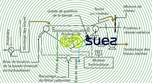 table d’égouttage