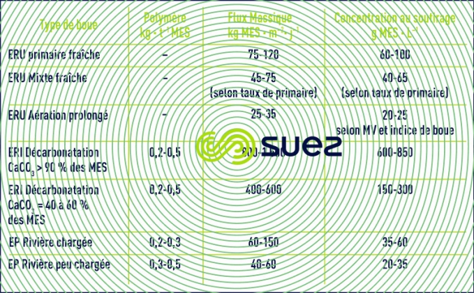 Dimensionnement épaississeur statique