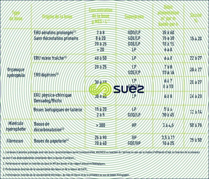 performances Superpress boues