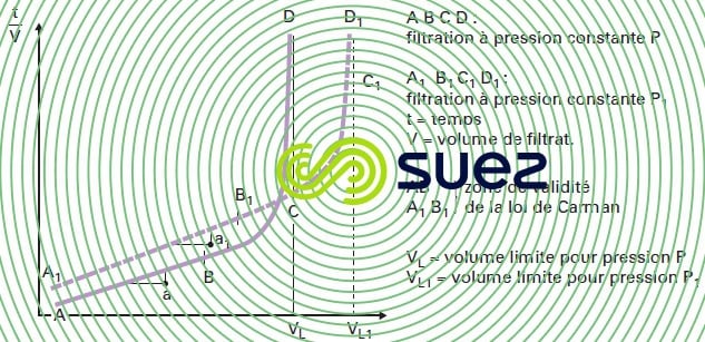 filtration pressions
