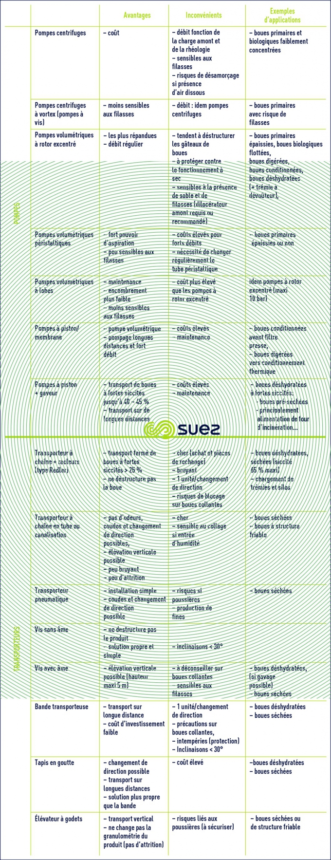 matériels manutention boues
