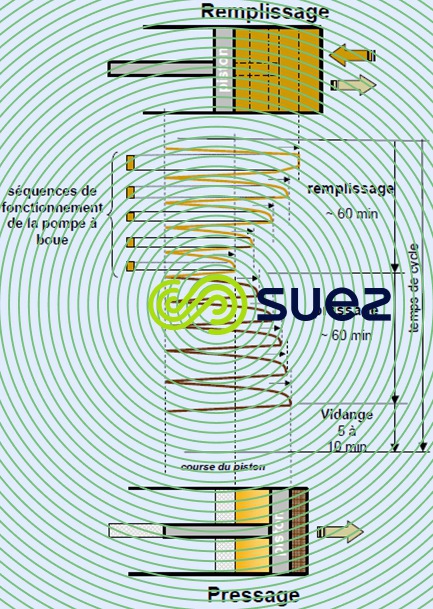 étapes cycle vidange