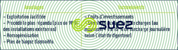 digestion mésophile