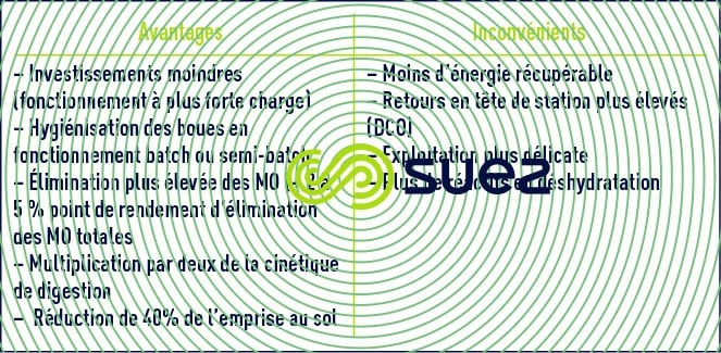 digestion thermophile