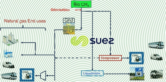 End Uses bio methane